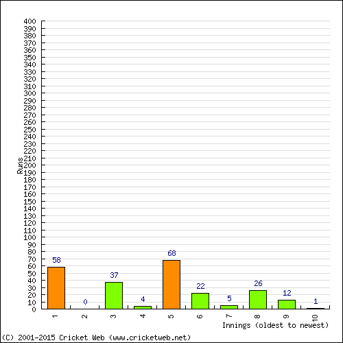 Batting Recent Scores