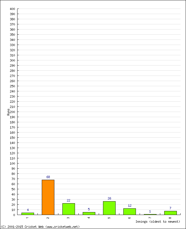 Batting Performance Innings by Innings - Away