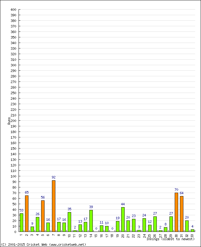 Batting Performance Innings by Innings