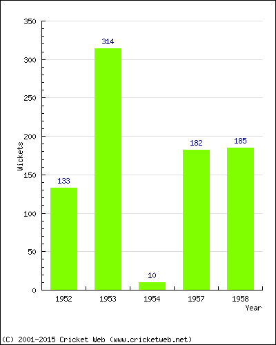 Runs by Year