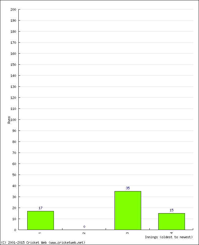 Batting Performance Innings by Innings