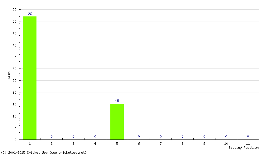 Runs by Batting Position