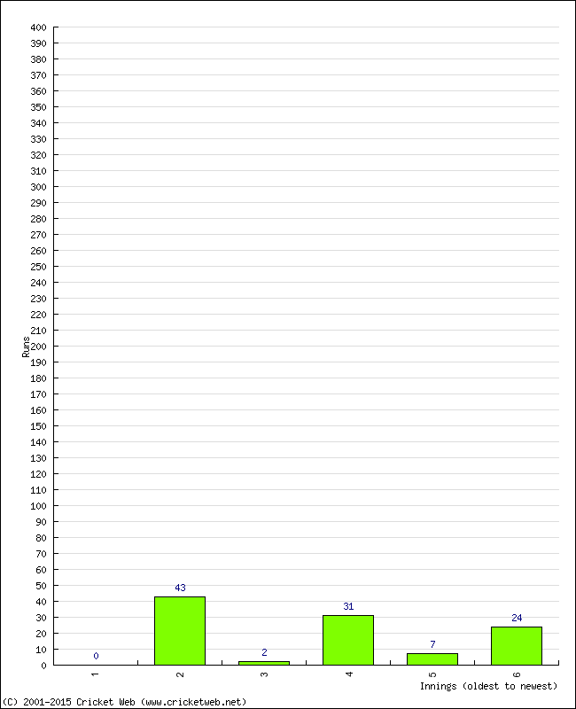 Batting Performance Innings by Innings