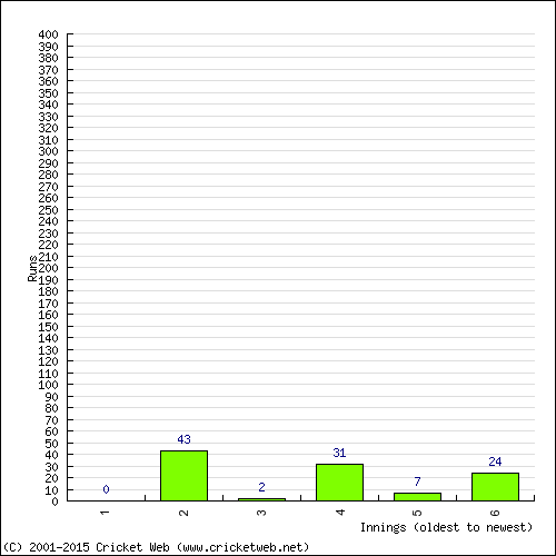 Batting Recent Scores
