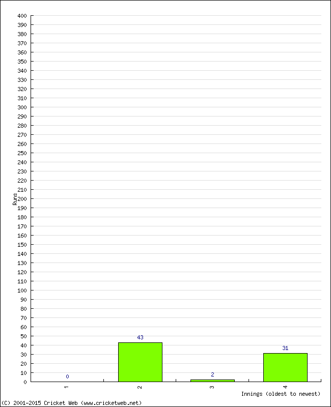 Batting Performance Innings by Innings - Home