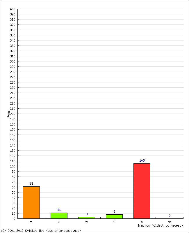 Batting Performance Innings by Innings