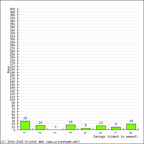 Batting Recent Scores