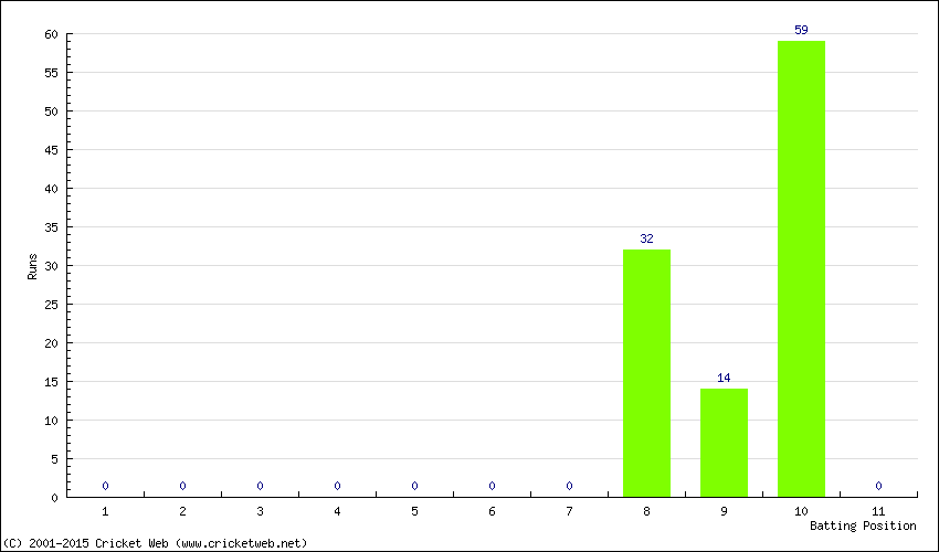 Runs by Batting Position