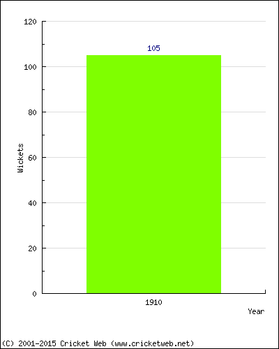 Runs by Year