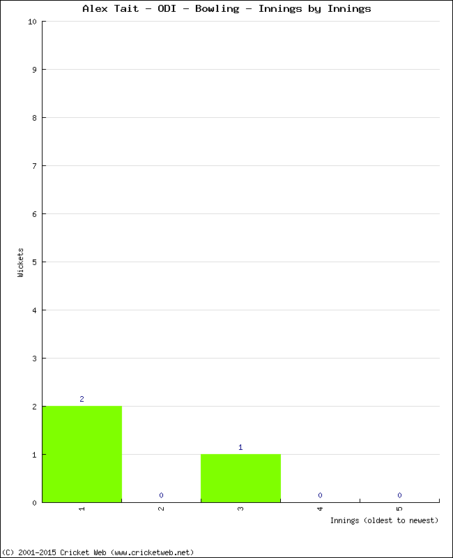 Bowling Performance Innings by Innings