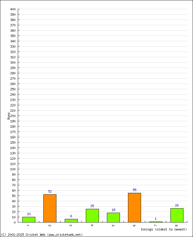 Batting Performance Innings by Innings