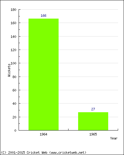 Runs by Year