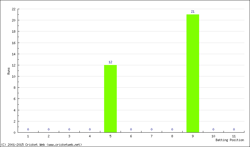 Runs by Batting Position