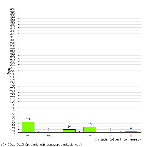 Batting Recent Scores