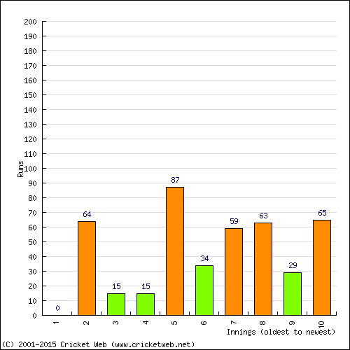 Batting Recent Scores