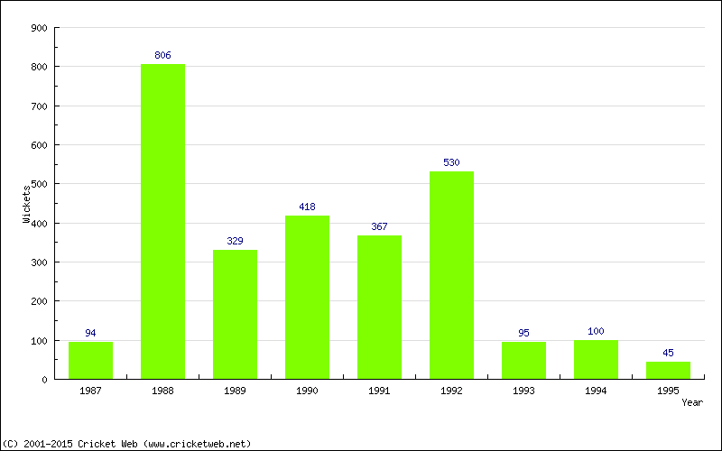 Runs by Year