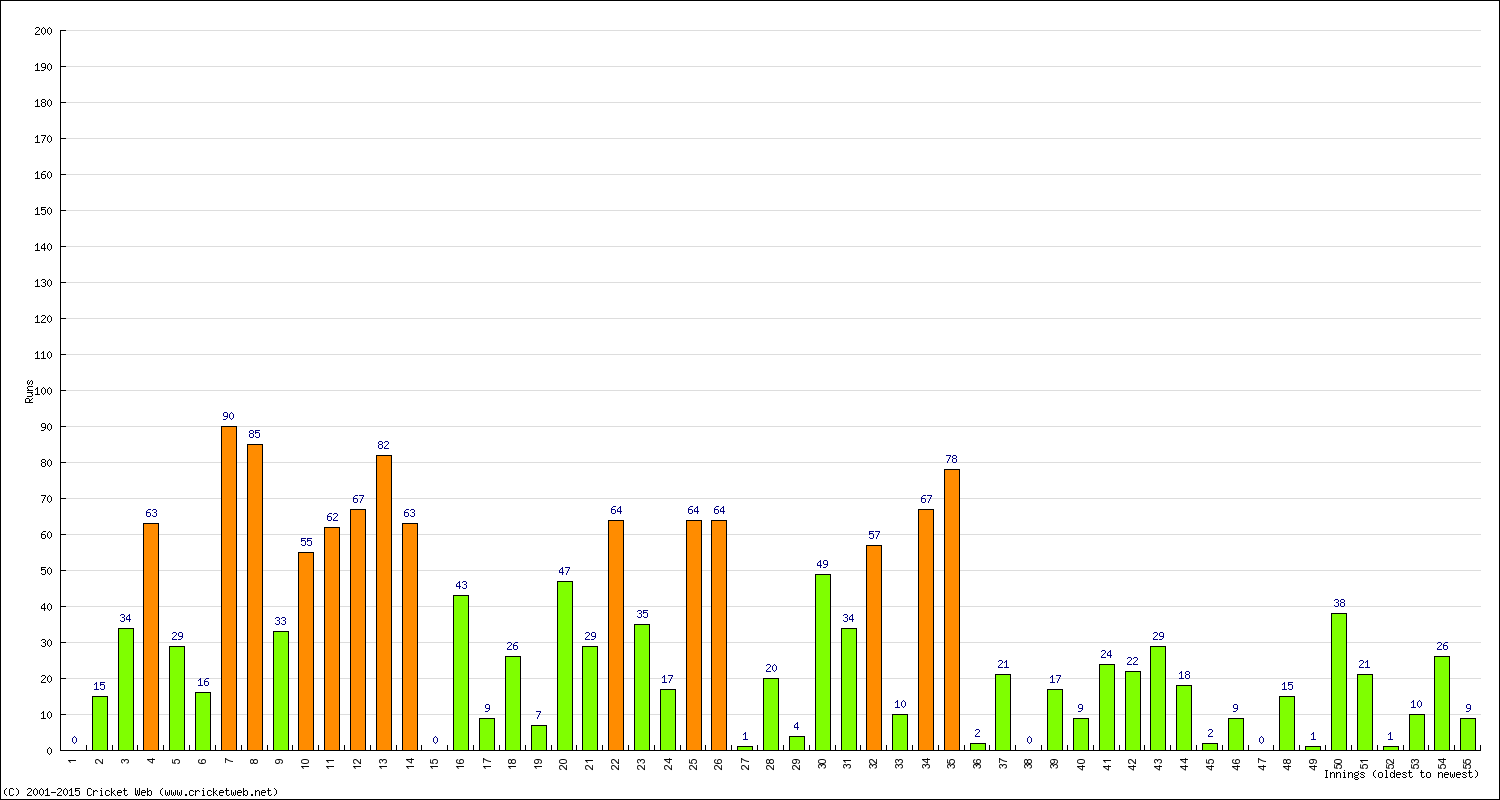 Batting Performance Innings by Innings - Home