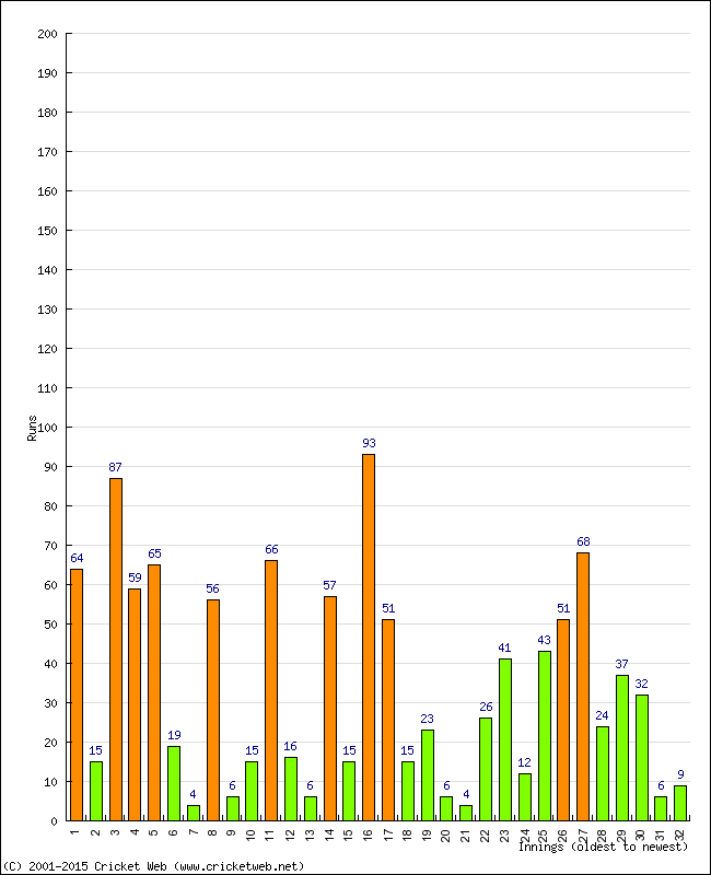 Batting Performance Innings by Innings - Away