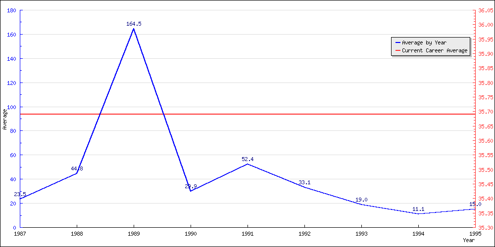 Batting Average by Year