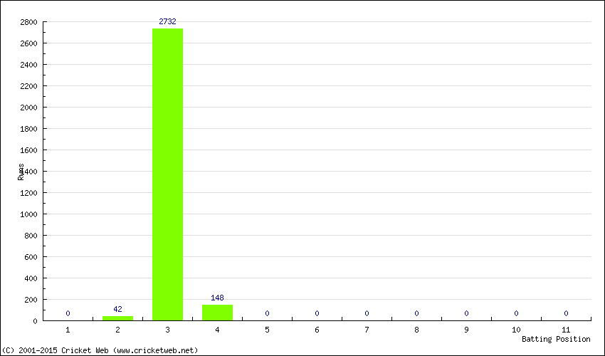 Runs by Batting Position