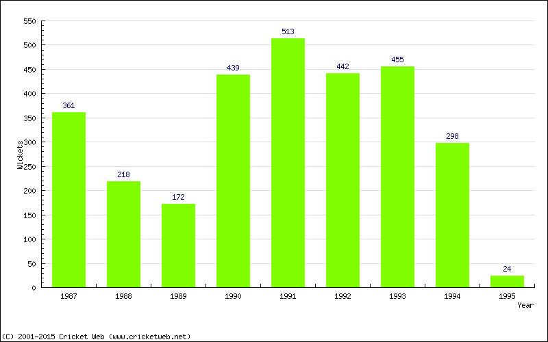 Runs by Year