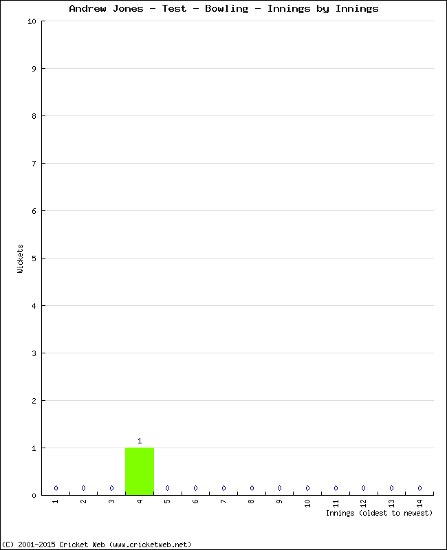 Bowling Performance Innings by Innings