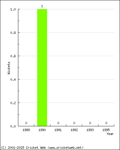 Wickets by Year