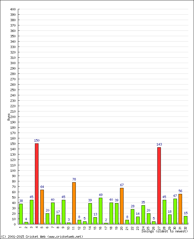 Batting Performance Innings by Innings - Away