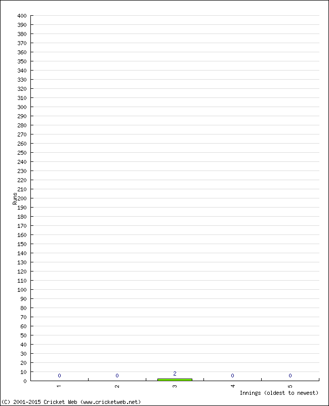 Batting Performance Innings by Innings