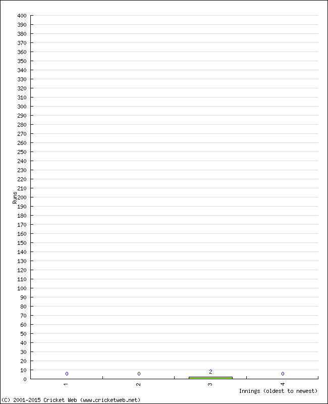 Batting Performance Innings by Innings - Home