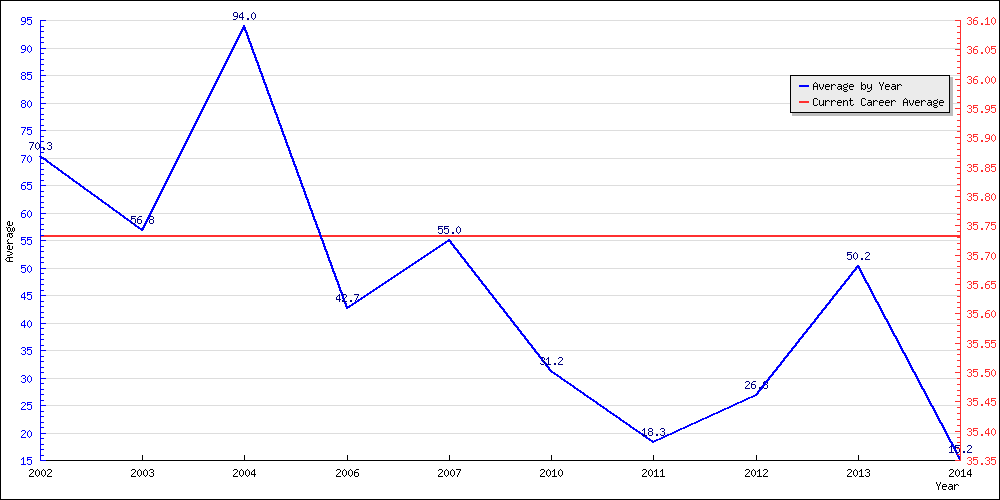 Bowling Average by Year