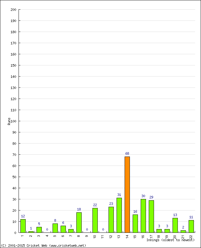 Batting Performance Innings by Innings - Away