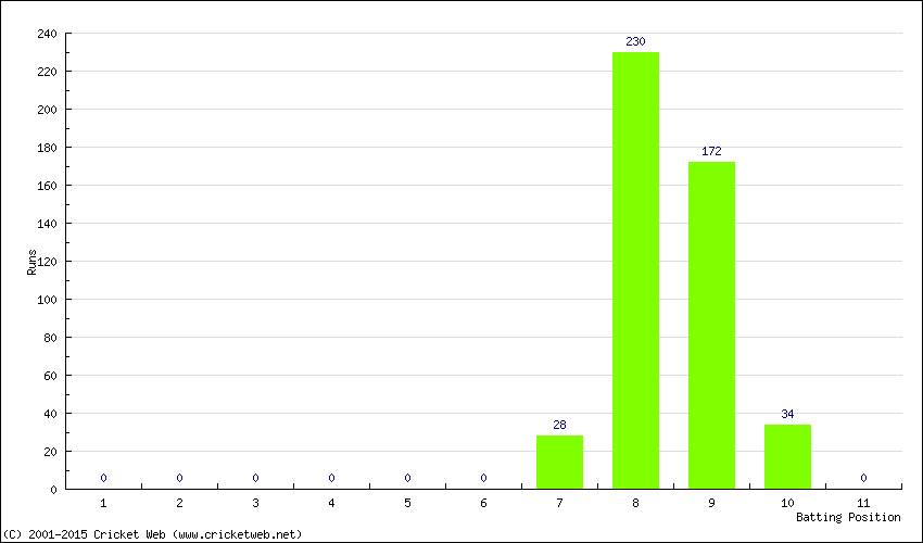 Runs by Batting Position