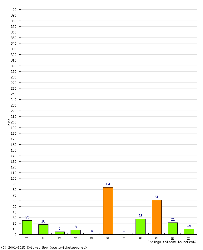 Batting Performance Innings by Innings - Home