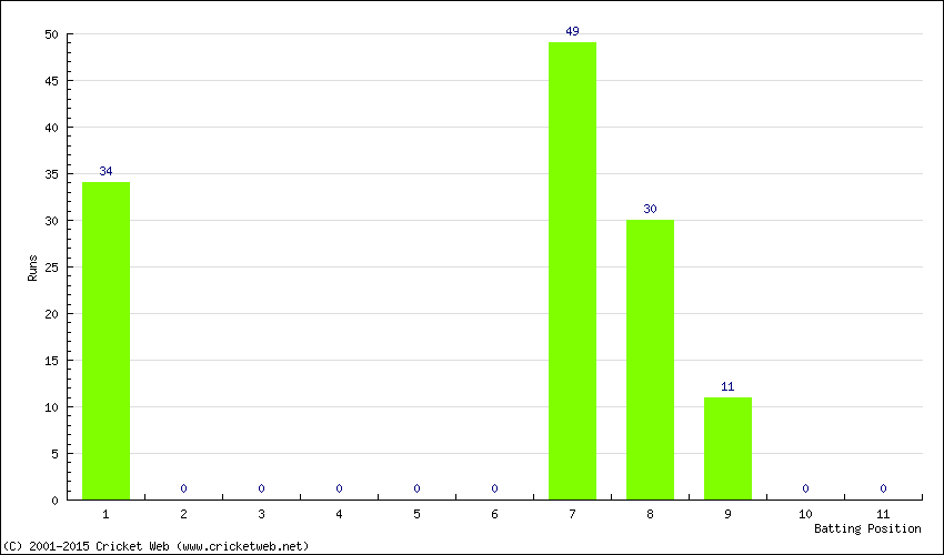 Runs by Batting Position