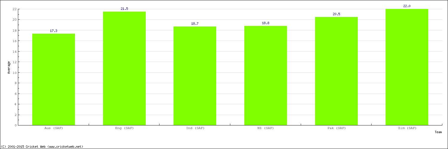 Bowling Average by Country