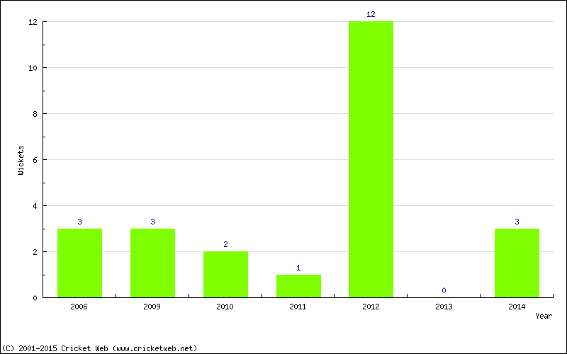 Wickets by Year