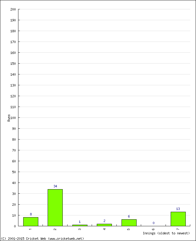 Batting Performance Innings by Innings - Home