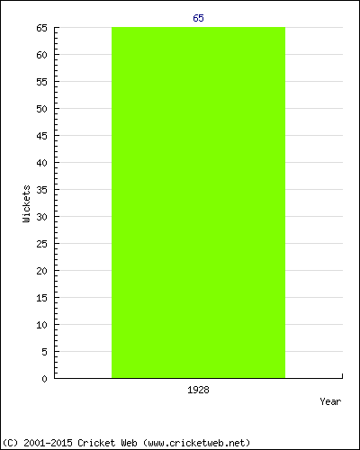 Runs by Year