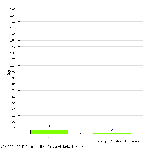 Batting Recent Scores