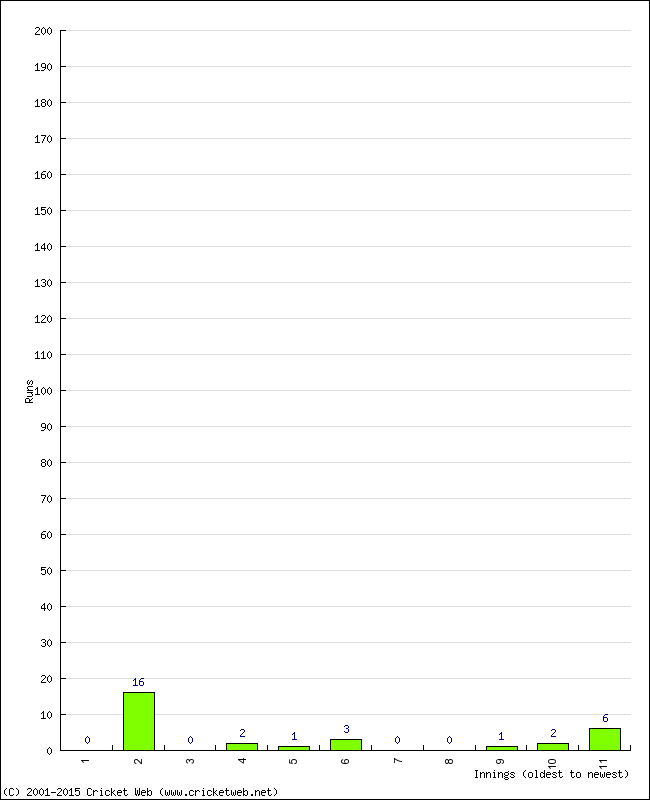 Batting Performance Innings by Innings