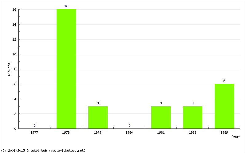 Runs by Year