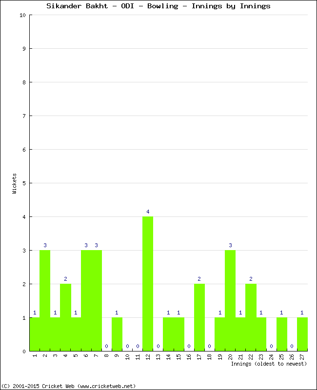 Bowling Performance Innings by Innings