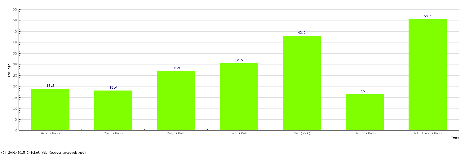 Bowling Average by Country