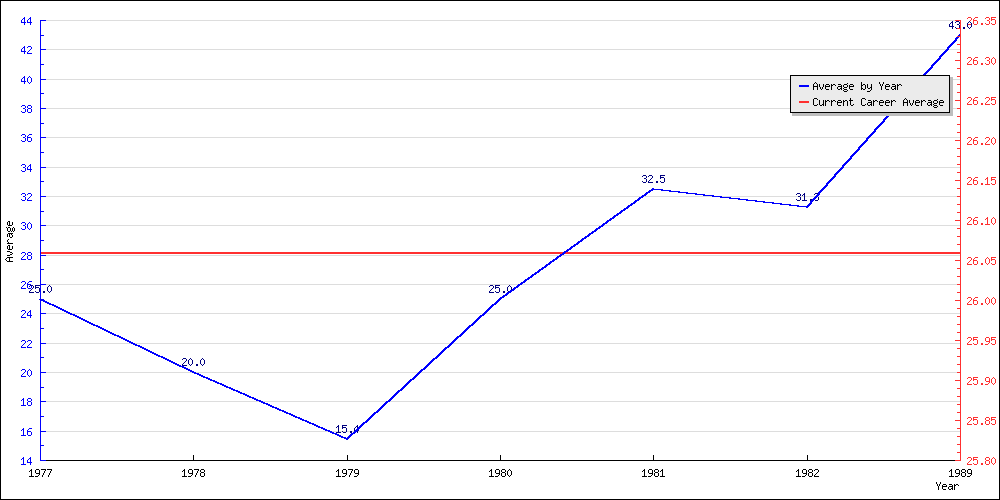 Bowling Average by Year