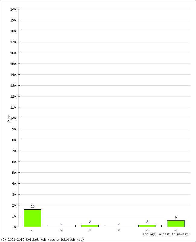 Batting Performance Innings by Innings - Away