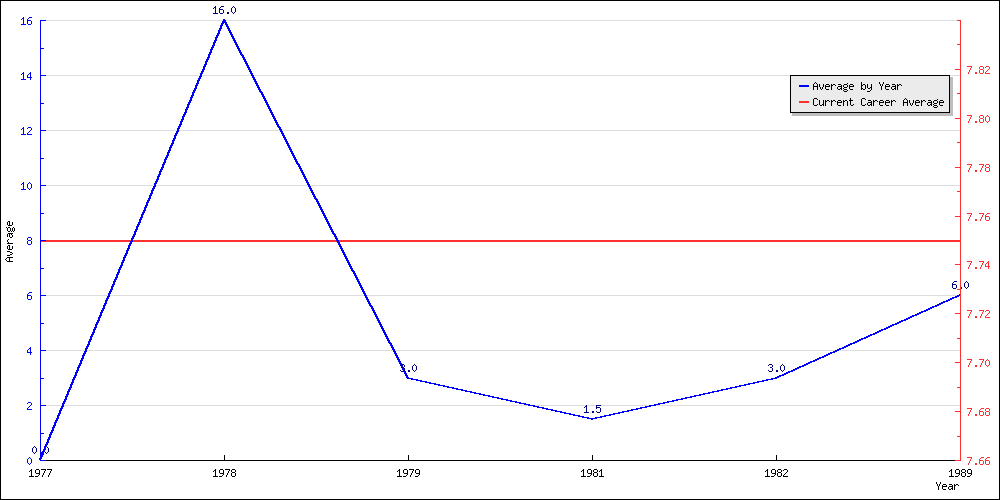 Batting Average by Year