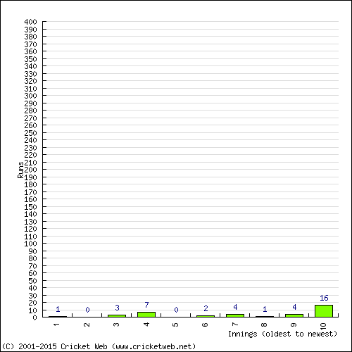 Batting Recent Scores