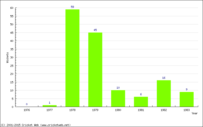 Runs by Year