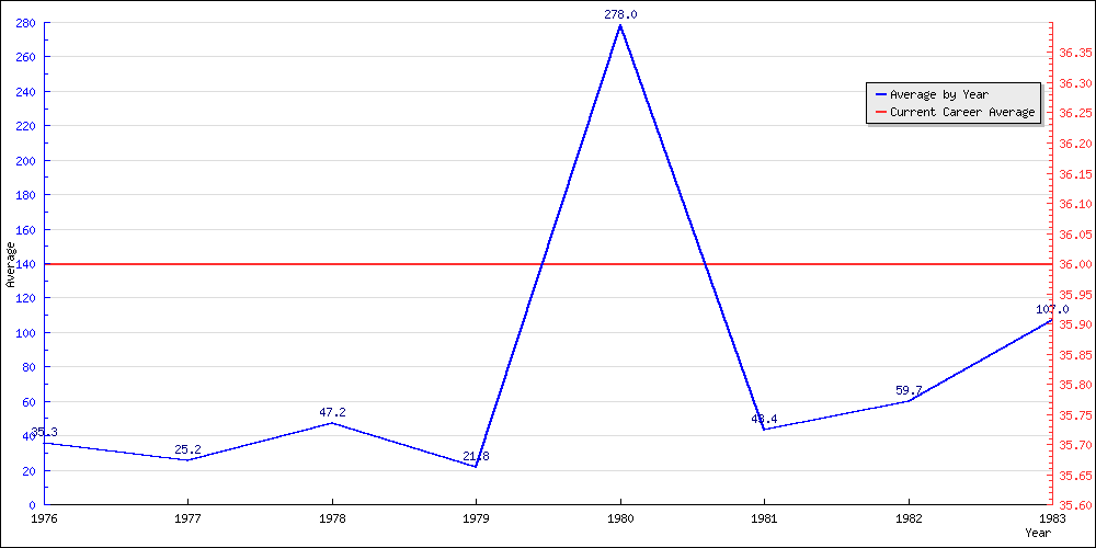 Bowling Average by Year